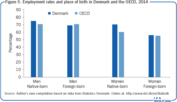 Employment rates and place of birth in
                        Denmark and the OECD, 2014