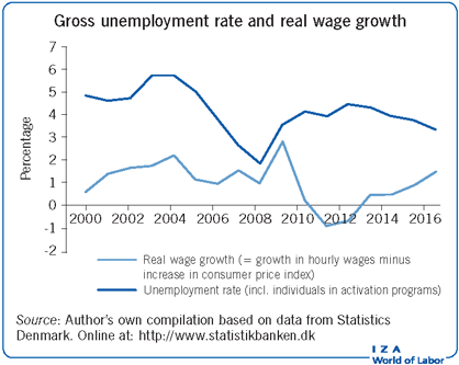 Iza World Of Labor The Danish Labor Market 20002016 - 