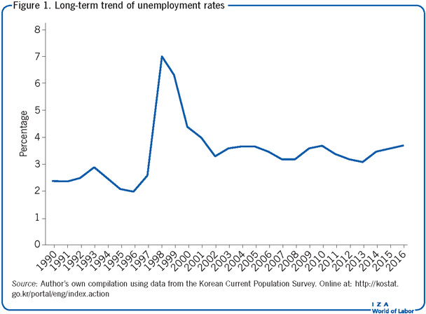 Long-term trend of unemployment
                        rates