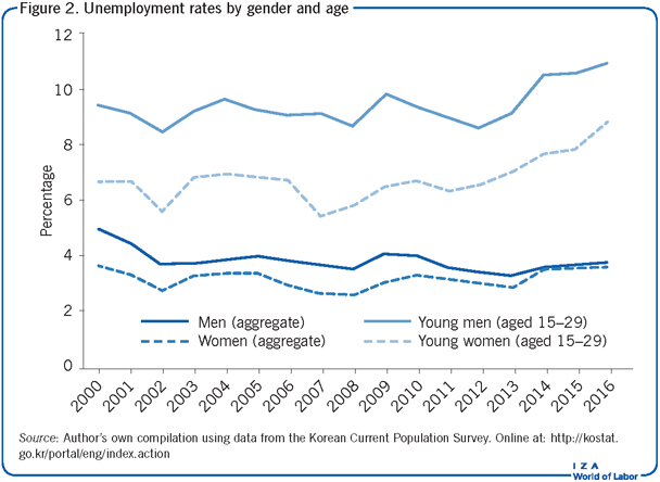 Unemployment rates by gender and
                        age