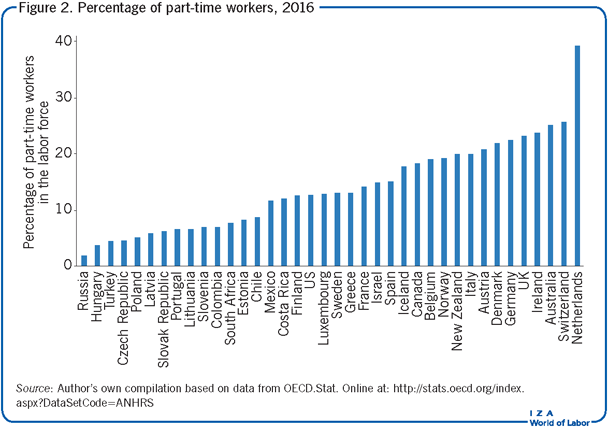 Percentage of part–time workers,
                        2016