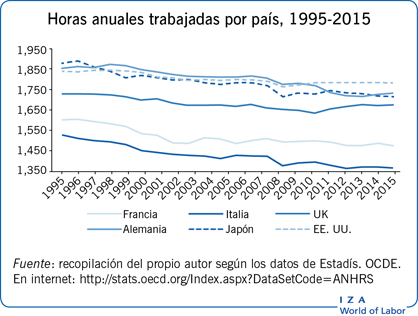 Horas anuales trabajadas por país, 1995-2015