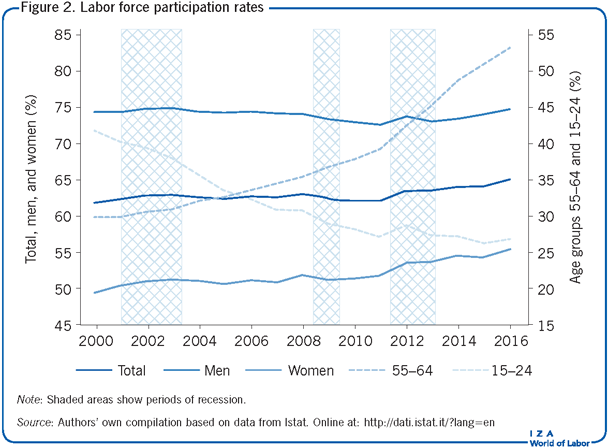 Labor force participation rates
