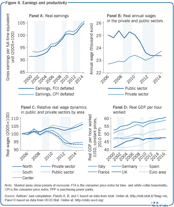 Earnings and productivity