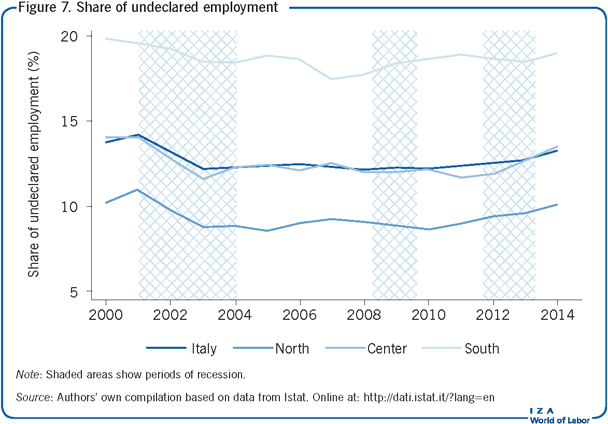 Share of undeclared employment