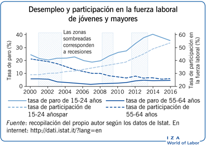 Desempleo y participación en la fuerza laboral de jóvenes y mayores