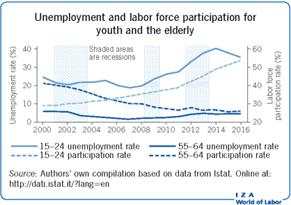 Unemployment and labor force participation
                        for youth and the elderly