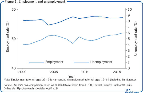 Employment and unemployment