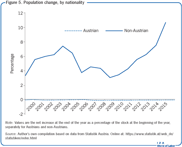 Population change, by nationality