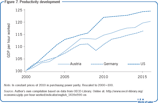 Productivity development