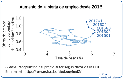Aumento de la oferta de empleo desde 2016