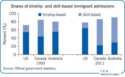 Shares of kinship- and skill-based
                        immigrant admissions changed from 1993 to 2011