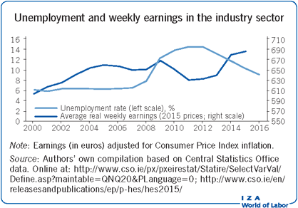 Unemployment and weekly earnings in the
                        industry sector