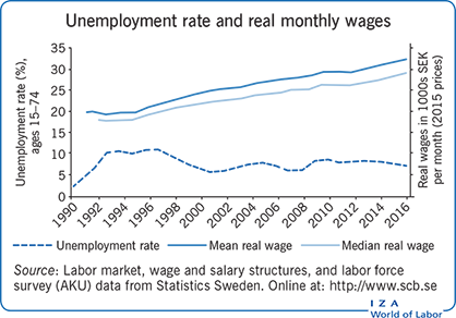 Unemployment rate and real monthly
                        wages