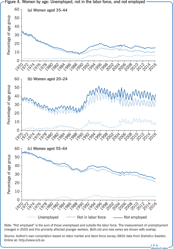 Women by age: Unemployed, not in the labor
                        force, and not employed