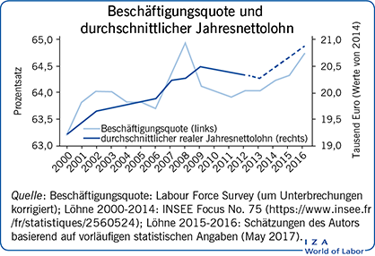 Beschäftigungsquote und durchschnittlicher
            Jahresnettolohn