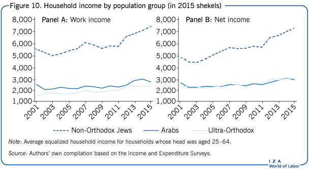 Household income by population group (in
                        2015 shekels)