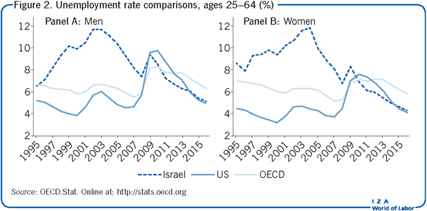 Unemployment rate comparisons, ages 25–64
                        (%)