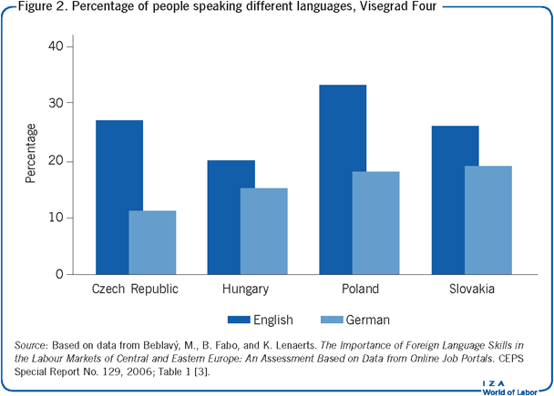 Percentage of people speaking different
                        languages, Visegrad Four