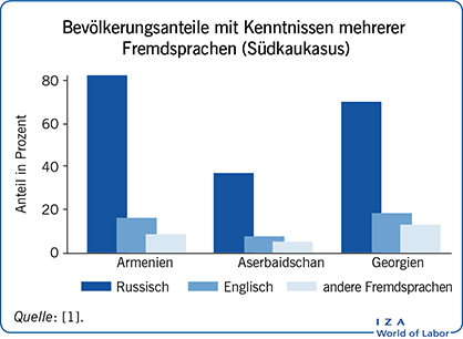 Bevölkerungsanteile mit Kenntnissen
                        mehrerer Fremdsprachen (Südkaukasus)