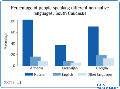 Percentage of people speaking different
                        non-native languages, South Caucasus