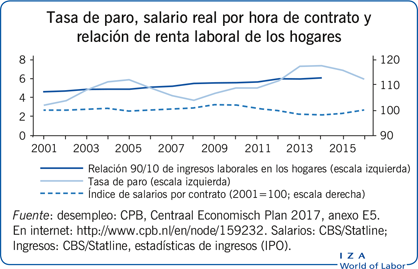Tasa de paro, salario real por hora de contrato y relación de renta laboral de los hogares