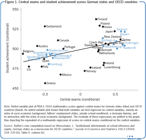 Central exams and student achievement
                        across German states and OECD countries