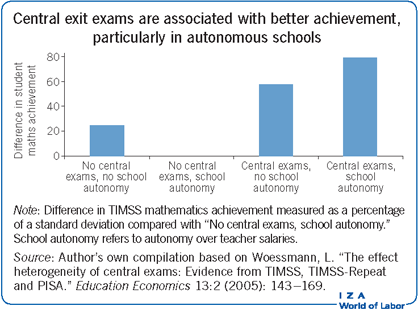 Central exit exams are associated with
                        better achievement, particularly in autonomous schools