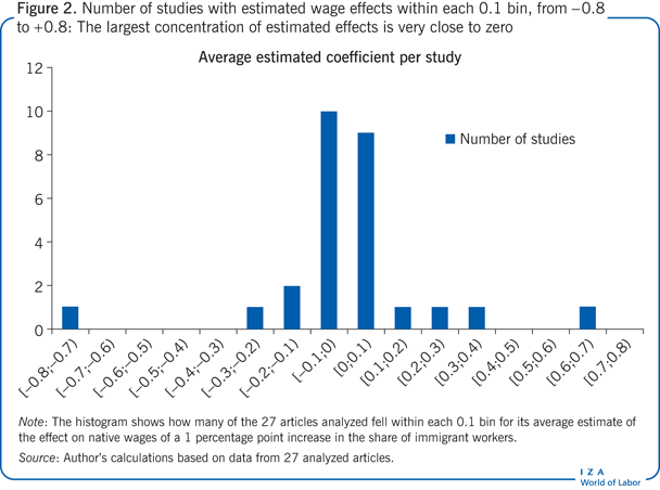 Number of studies with estimated wage
                        effects within each 0.1 bin, from –0.8 to +0.8: The largest concentration of
                        estimated effects is very close to zero