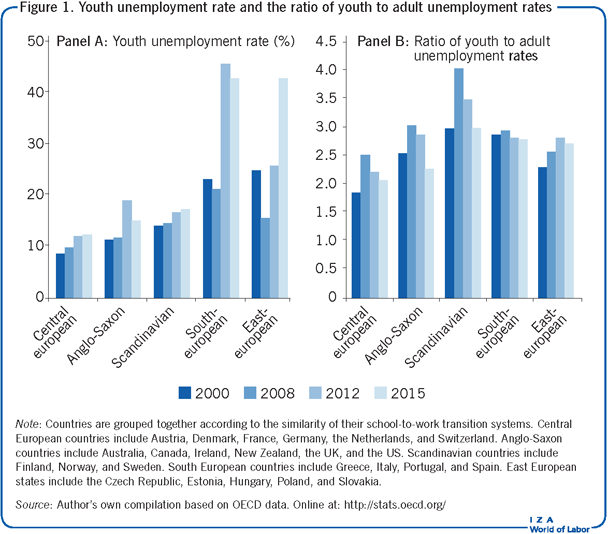 Iza World Of Labor Why Is Youth Unemployment So High And Different Across Countries