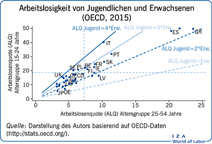 Arbeitslosigkeit von Jugendlichen und
                        Erwachsenen (OECD, 2015)