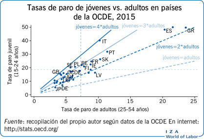 Tasas de paro de jóvenes vs. adultos en países de la OCDE, 2015
