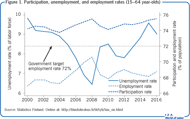 Participation, unemployment, and
                        employment rates (15–64 year-olds)