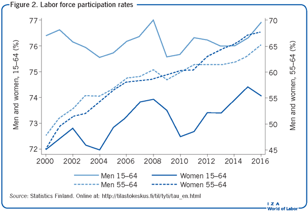 Labor force participation rates