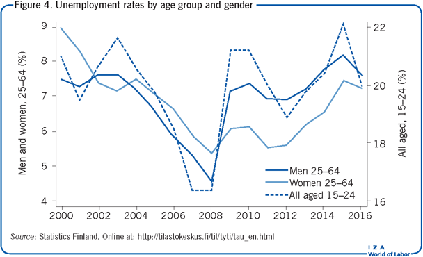 Unemployment rates by age group and
                        gender
