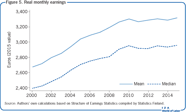 Real monthly earnings