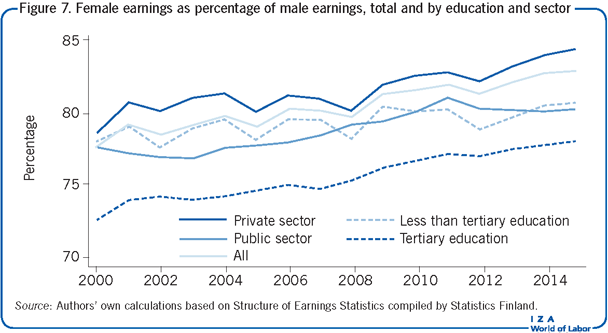 Female earnings as percentage of male
                        earnings, total and by education and sector
