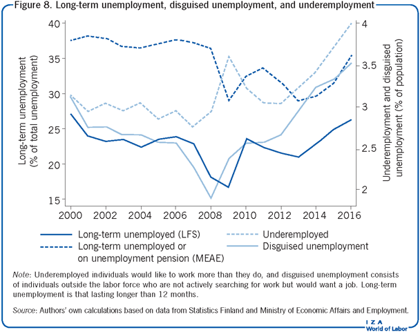 Long-term unemployment, disguised
                        unemployment, and underemployment