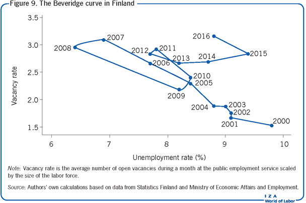 The Beveridge curve in Finland