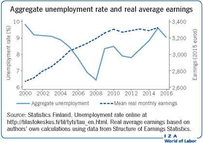 Aggregate unemployment rate and real
                        average earnings