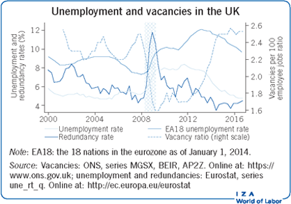 Unemployment and vacancies in the
                        UK