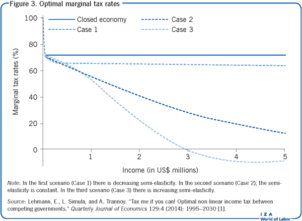 Optimal marginal tax rates