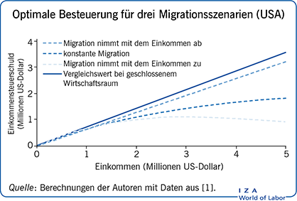 Optimale Besteuerung für drei
                        Migrationsszenarien (USA)