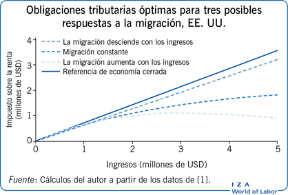 Obligaciones tributarias óptimas para tres
                        posibles respuestas a la migración, EE. UU.