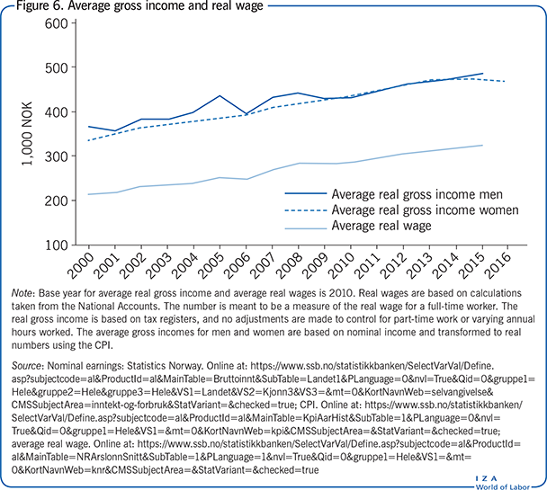 Average gross income and real wage