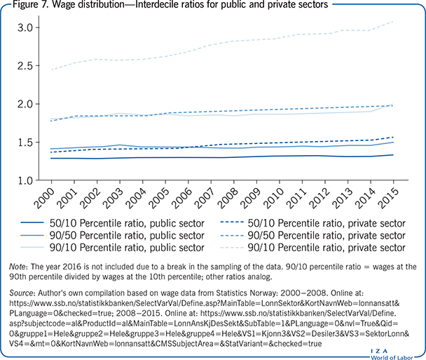 Wage distribution—Interdecile ratios for
                        public and private sectors