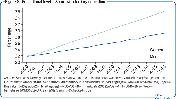 Educational level—Share with tertiary
                        education