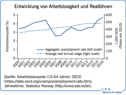 Entwicklung von Arbeitslosigkeit und
                        Reallöhnen