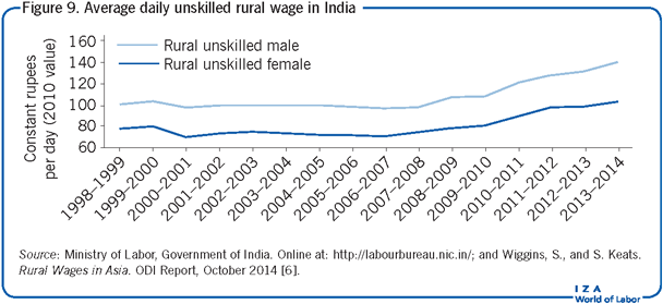 Average daily unskilled rural wage in
                        India