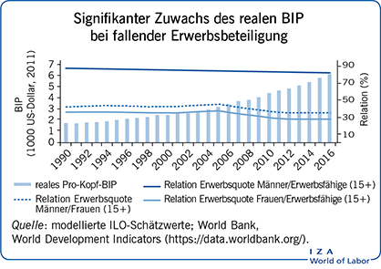 Aunque el PIB creció considerablemente, los índices de participación en la fuerza laboral (IPFL) descendieron